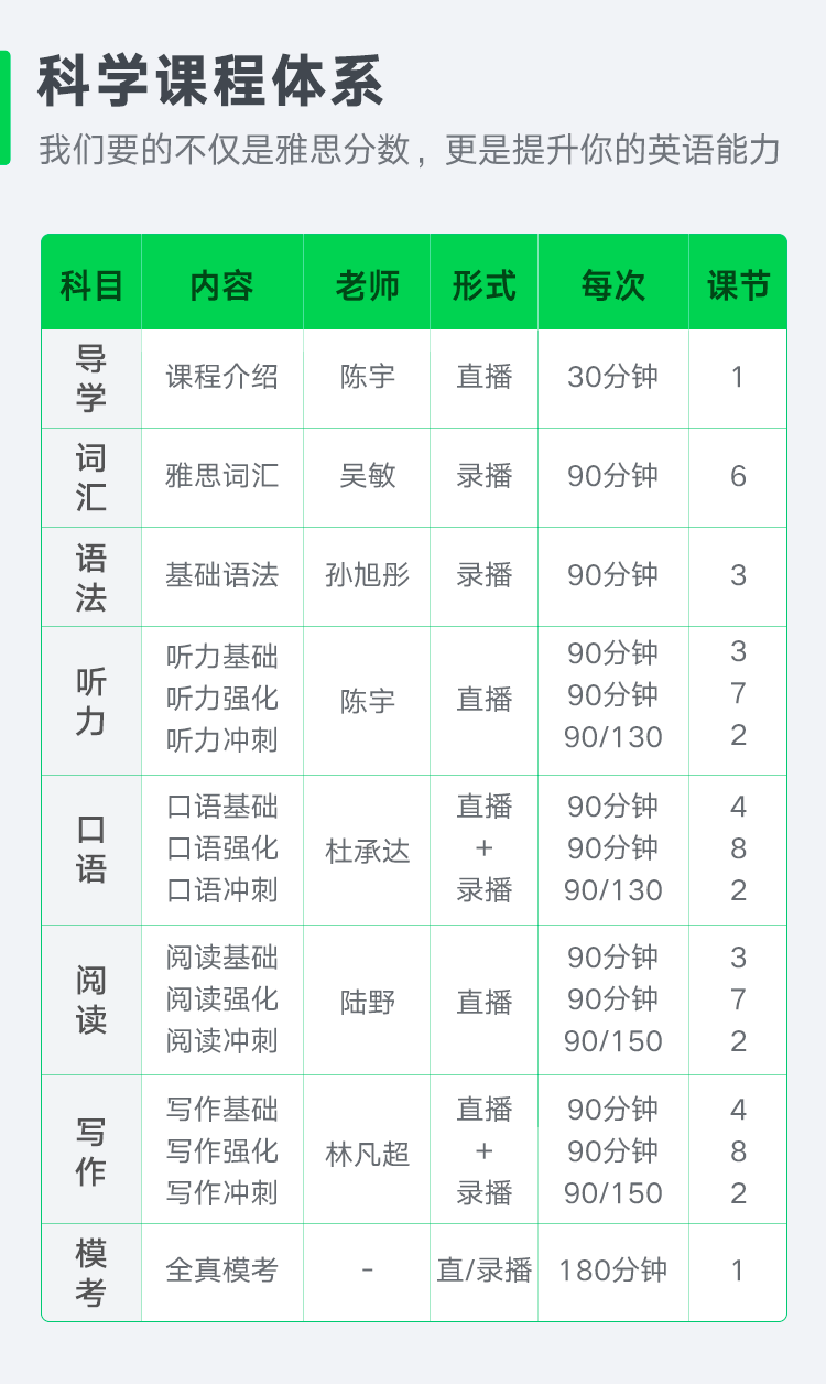 最后一期有道考神雅思冲7全程班20期